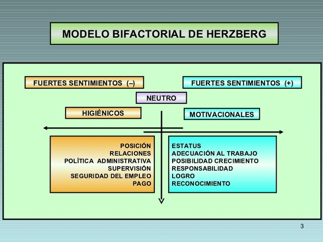 Aporte de Herzberg a la Teoria del comportamiento