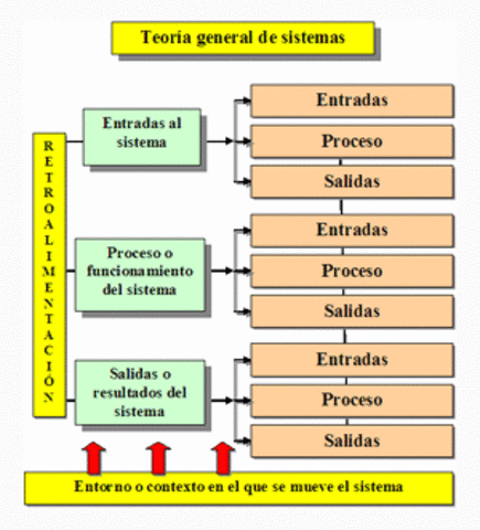 Aporte de  Ludwing von Bertalanffy a la teoria de Sistemas