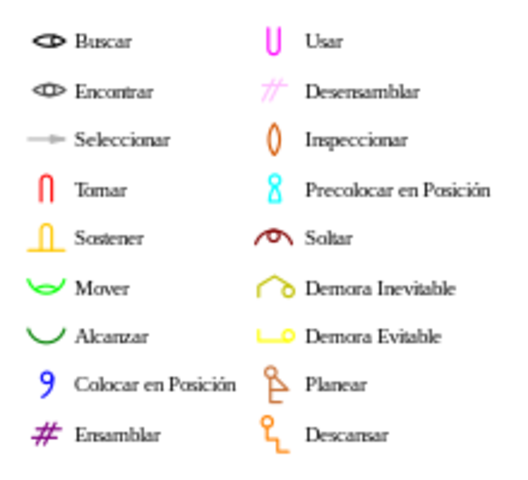 Therblings de Frank Bunker