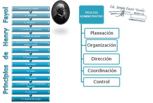Administración Moderna