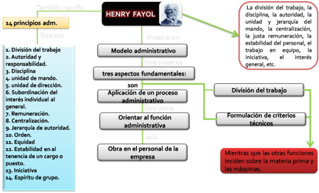 Administración Moderna