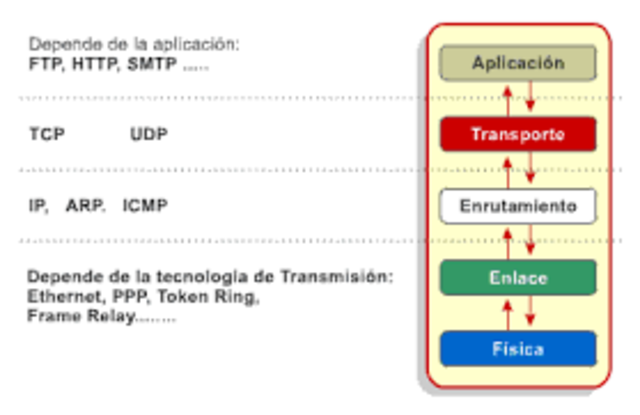 El protocolo TCP/IP