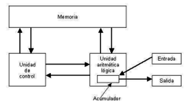 MODELO DE VON NEUMANN