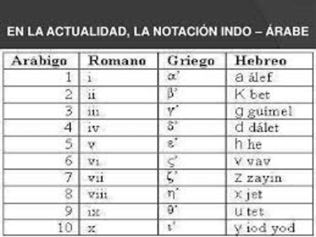 aparicion de la notacion arábiga
