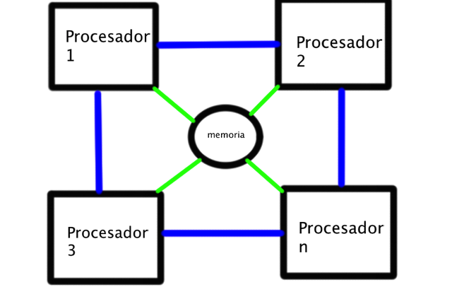 multiprocesador