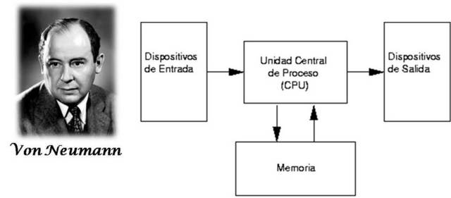 Programas Almacenados