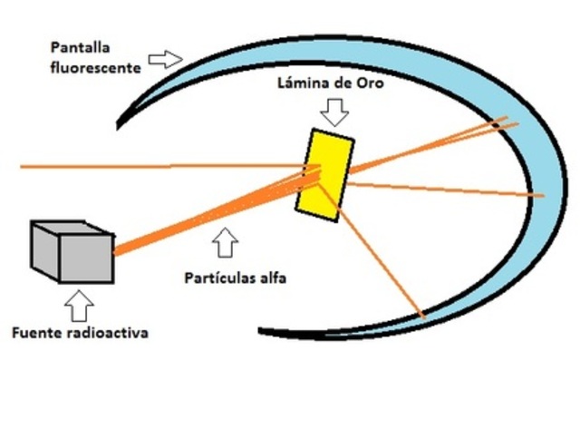 Experimento de Rutherford. 1911