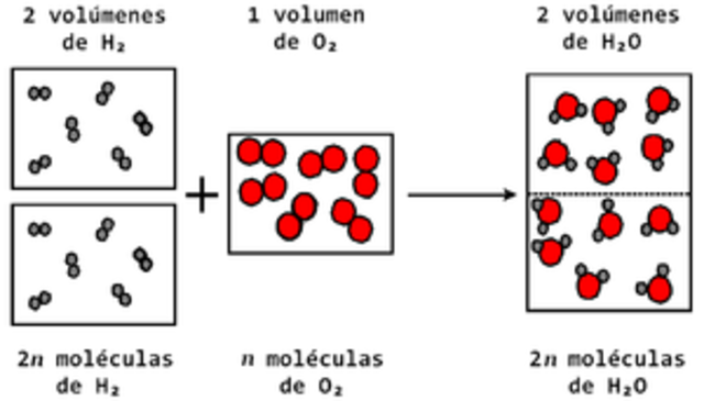 Principio de Avogadro
