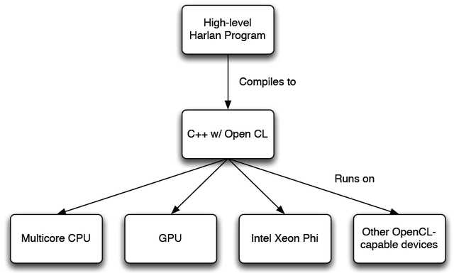 High-level Programming Language