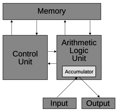 von Neumann architecture