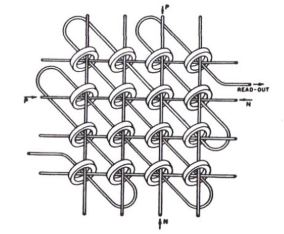 Núcleos Magnéticos