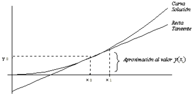 En el siglo 18 Se nombro un metodo de aproximacion similar para aplicar en ecuaciones mas complejas