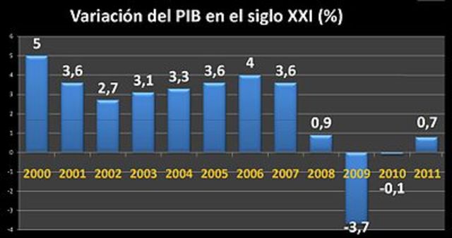 Crisis económica del 2008