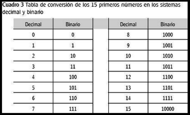 Importancia De Los Numeros Binarios