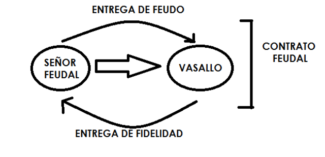 Inicios del Feudalismo