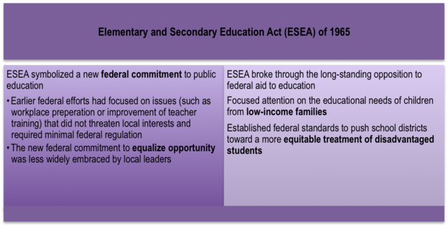 The Elementary and Secondary Education Act (ESEA) is passed