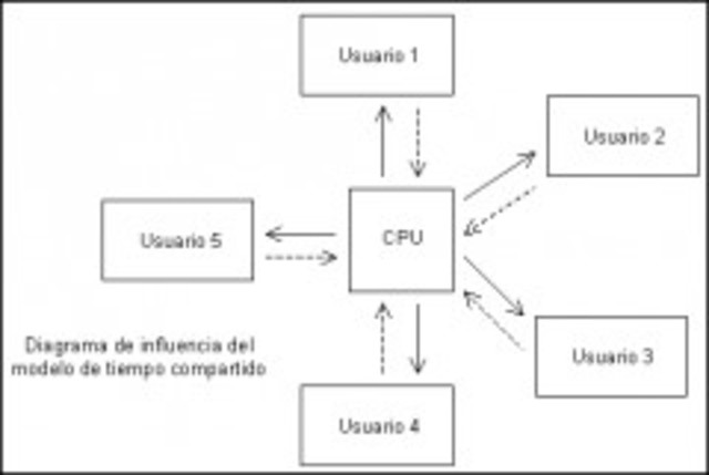Sistema de Tiempo Compartido