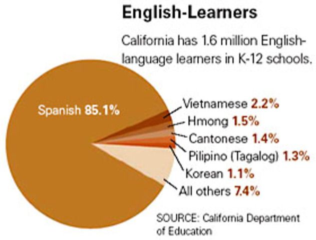 California voters pass Proposition 227, requiring that all public school instruction be in English. This time the law withstands legal challenges.