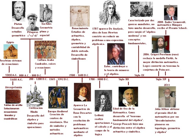 Linea Del Tiempo Historia De Las Matematicas Timeline Timetoast 0228