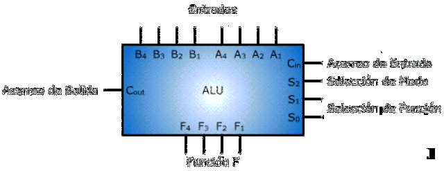 Unidad Aritmetica- Logica ALU
