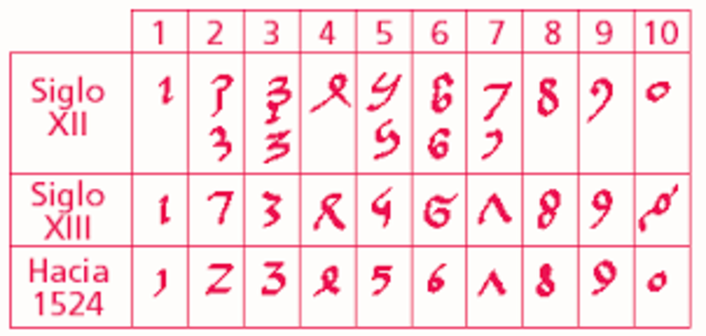 La Notación arábiga