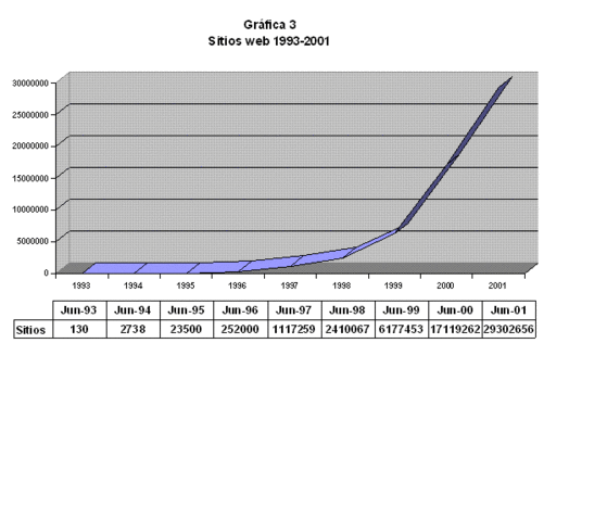 A comienzos de 1993, la Web contenía 130 sitios web.