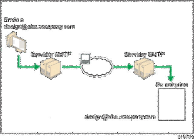 1981: Se desarrolla el protocolo SMTP para la transmisión de correos electrónicos que aún se sigue utilizando en la actualidad.