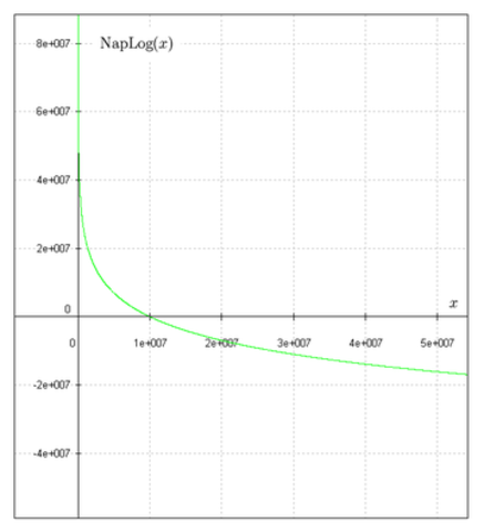El Logaritmo de Napier.