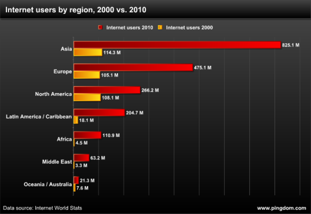 Internet Growth