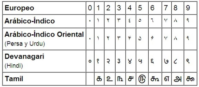 Siglo  1: Incorporacion del 0 y comienzo de la notacion posicional.
