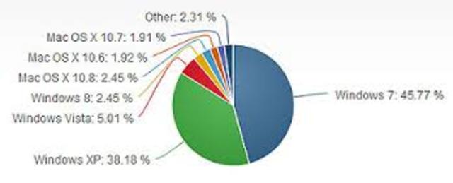 viii.- Los sistemas operativos más utilizados