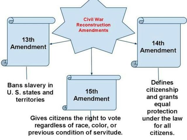 13th, 14th, 15th Amendments