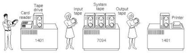 Los sistemas de trabajo por lotes