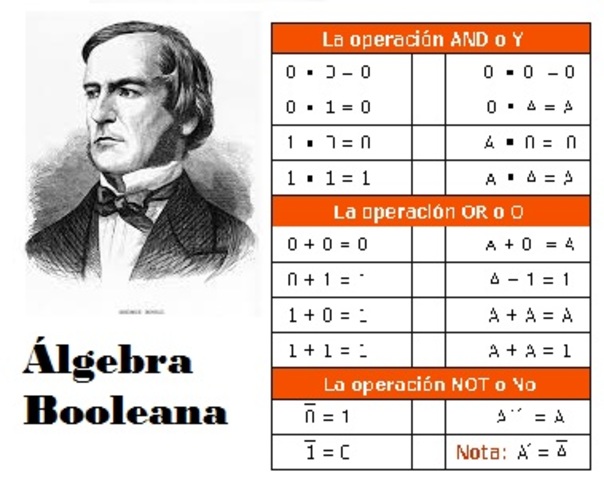 George Boole