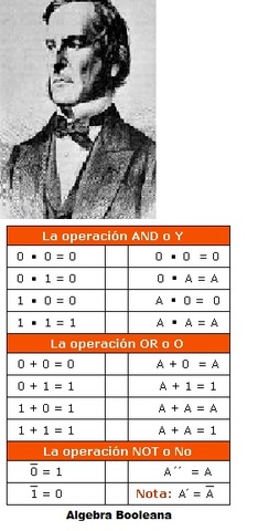 George Boole