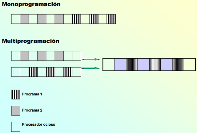 Surge la multiprogramación