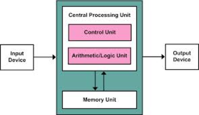 Von Neumann Architecture