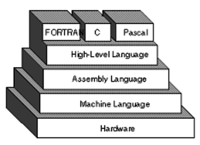 high level programming language