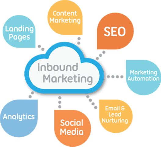 Inbound marketing