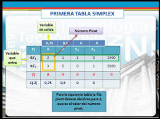 George B. Dantzig 1947