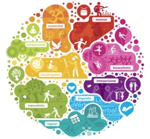 Inteligencias Múltiples.