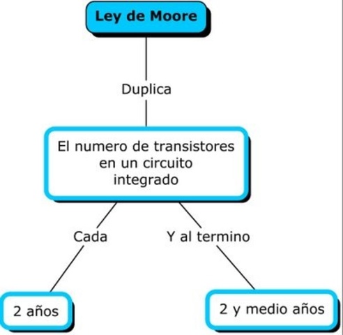 Ley de Moore