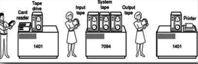 Los sistemas de trabajo por lotes
