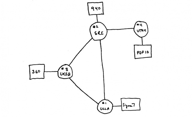 LOGO, UNIX y Red ARPANET