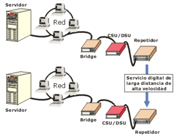 Implementación de redes de datos digitales.