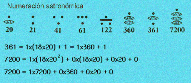 Sistema numerico Maya Año 36 A.c