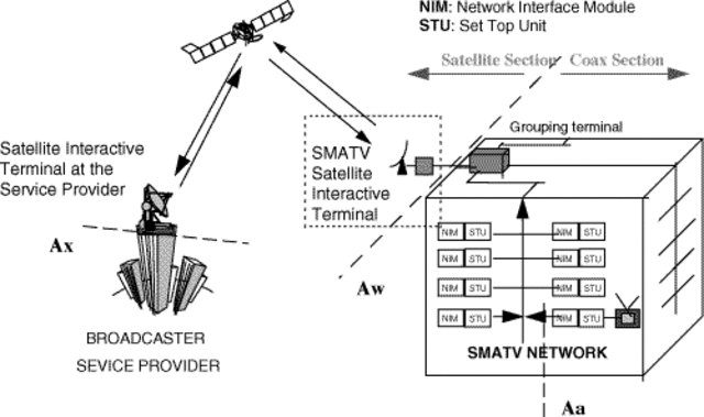 Nacen las redes DTH (Television directa al hogar)