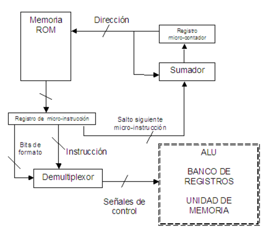 Invento [Microprogramación]