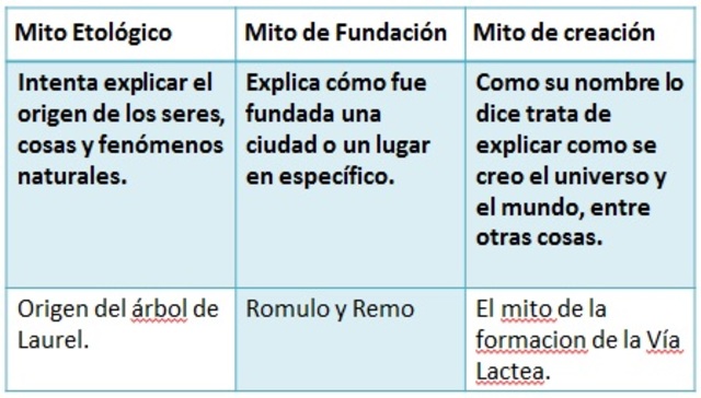 Cuadro comparativo de Mitos