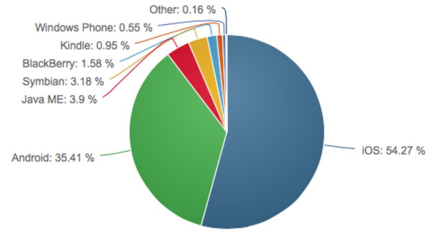 sistemas operativos mas utilizados